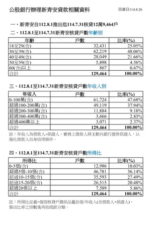 公股銀行辦理新青安貸款相關資料。   表：OURs都市改革組織提供
